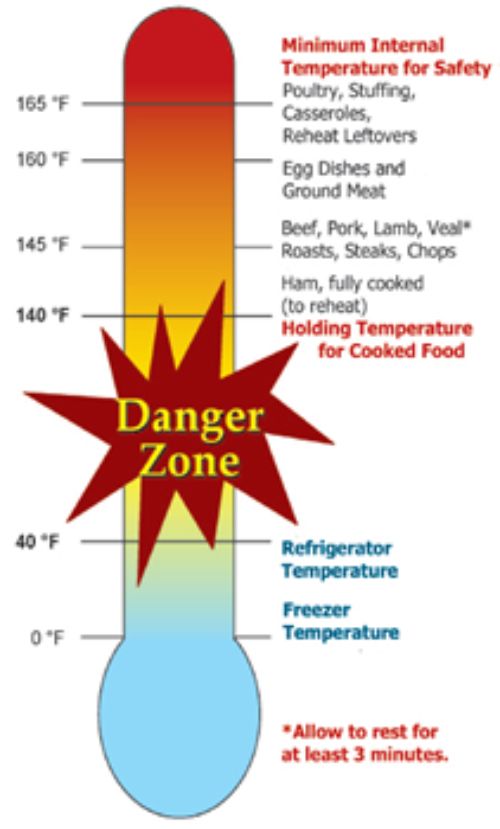 Foods must be stored either below or above the danger zone in order to be kept safe.