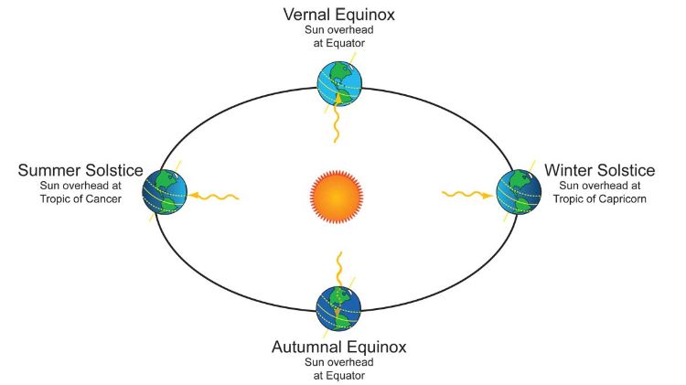 Earth’s orbit around the sun and seasonality is depicted. Source: NASA