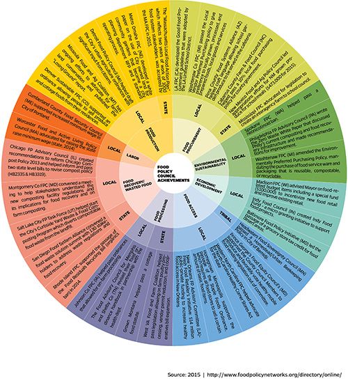 Source: Food Policy Networks