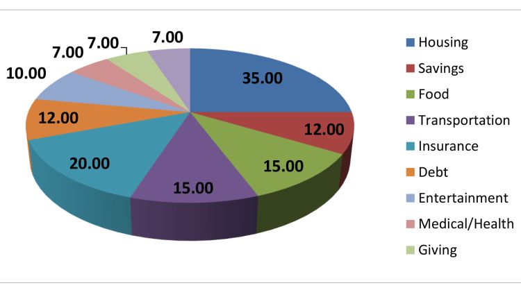 An example of a spending pie with suggested categories and their recommended percentages.