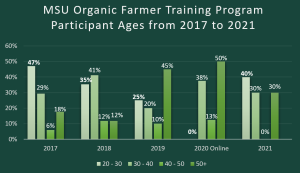 Second careers in sustainable agriculture