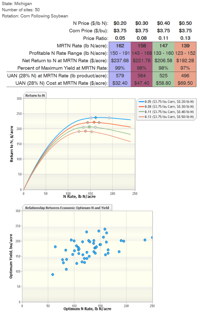 Corn Nitrogen Use Chart