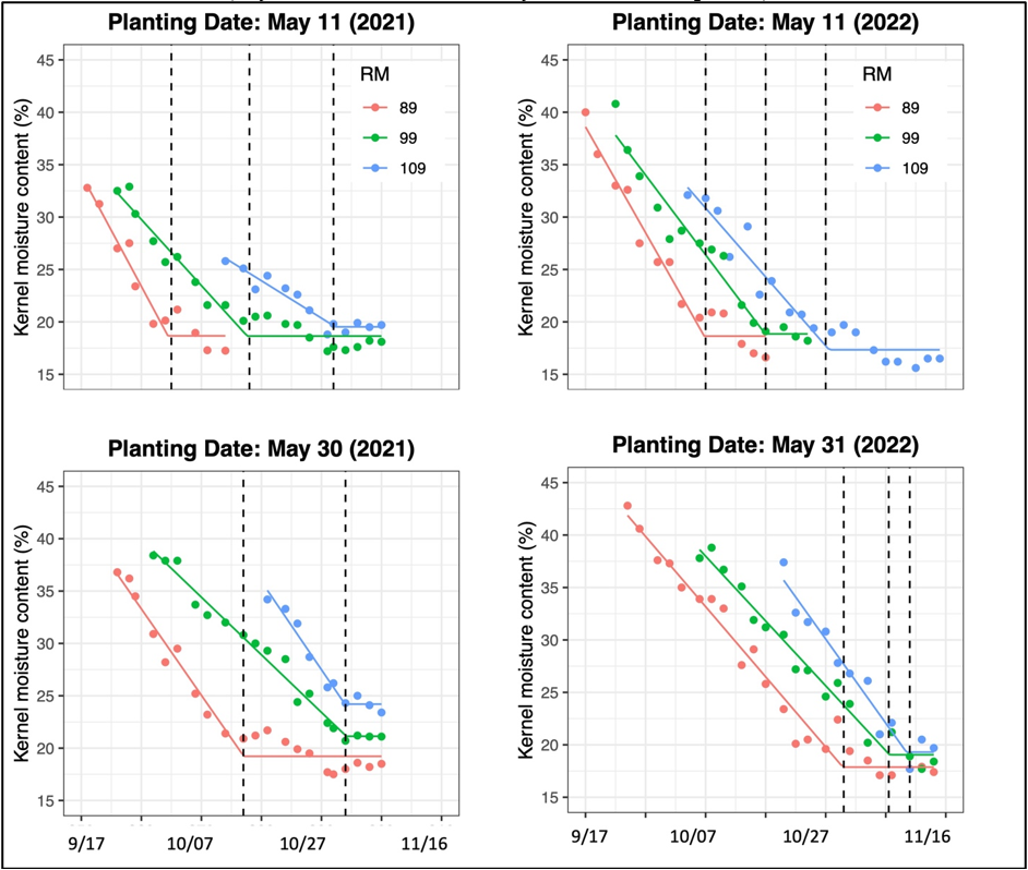 Figure 1. Daily kernel dry down characteristics for three corn hybrids (89, 99 and 109 relative maturity, RM) and two planting dates (around May 10 and May 30) for two growing seasons (2021 and 2022). The vertical dotted lines represent plateau moisture content (kernel moisture content beyond which no significant dry down is expected).