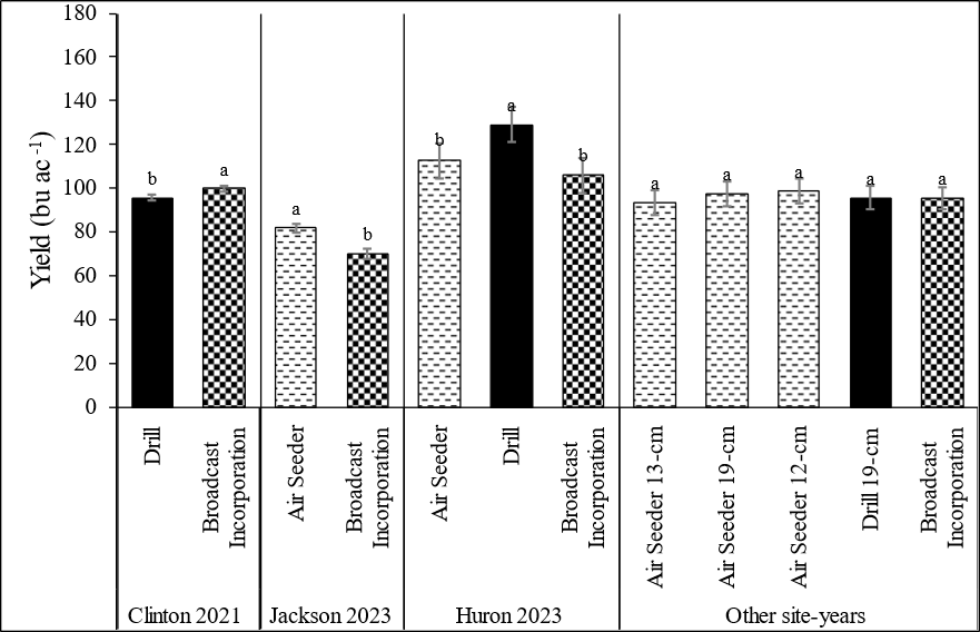 A bar graph showing yield results from different planting methods.