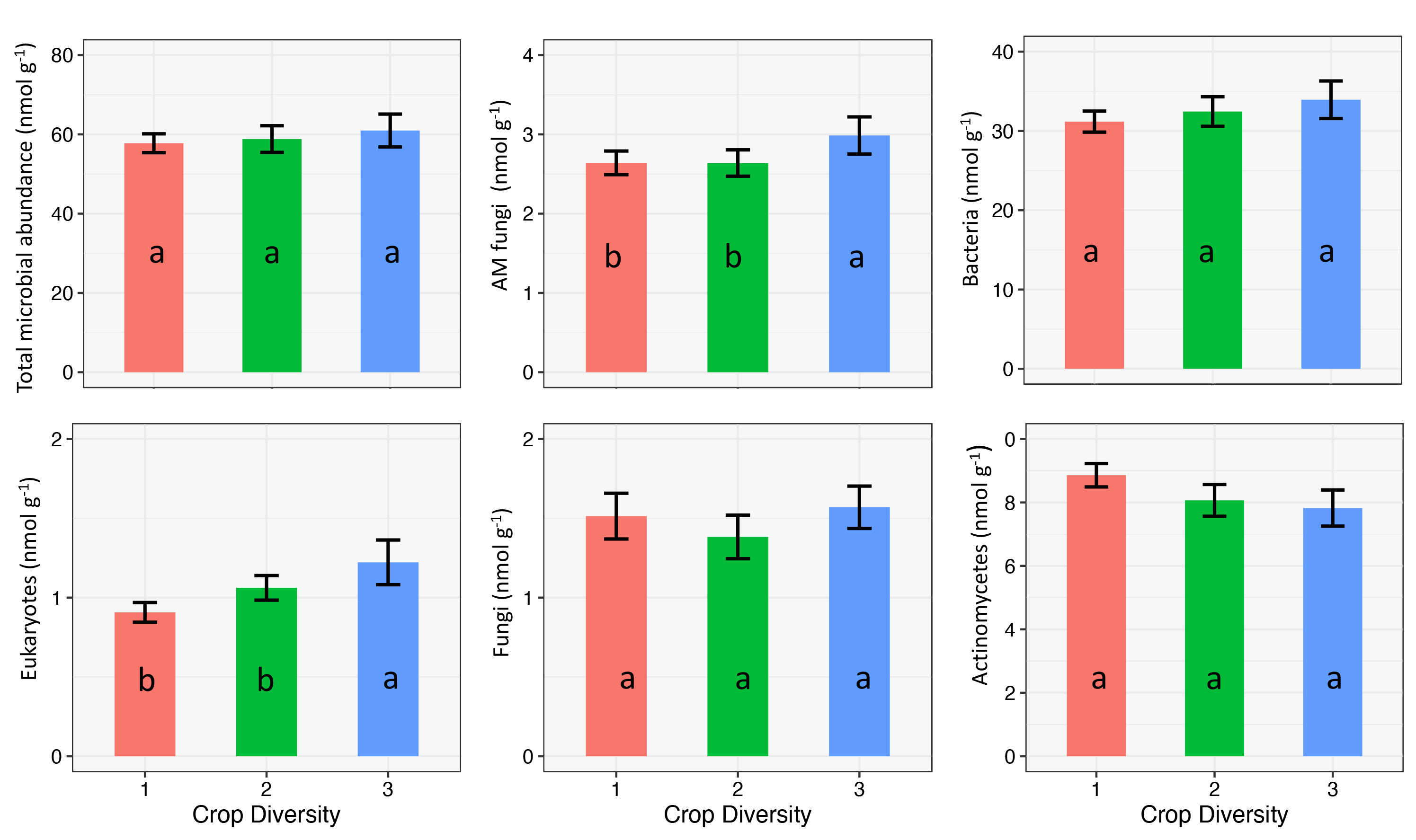 Six different bar graphs.