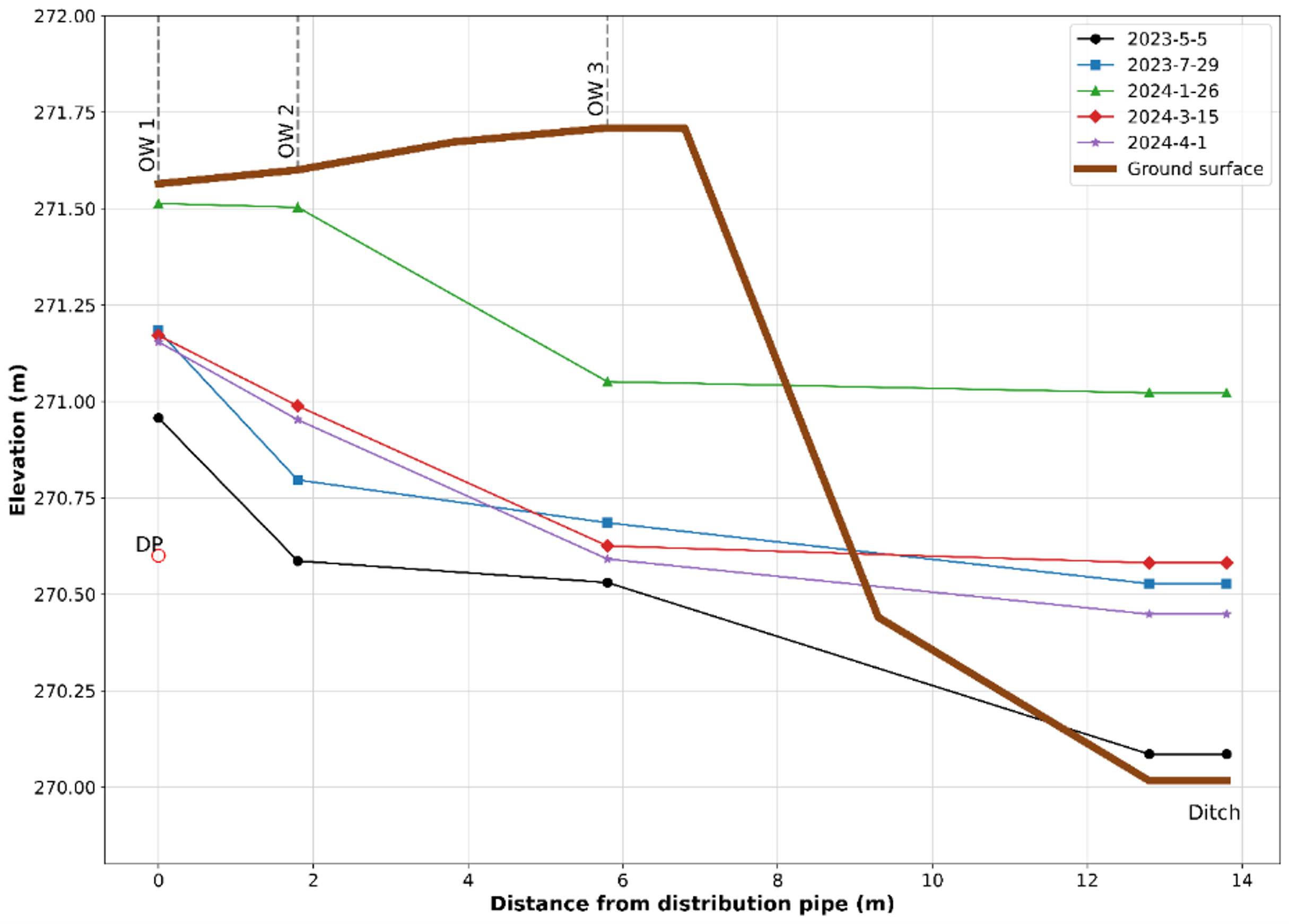 Line graph showing groundwater elevation measurements at increasing distances from a distribution pipe on multiple sampling dates from 2023 to 2024, with a brown line representing ground surface elevation and a sharp drop near a drainage ditch.