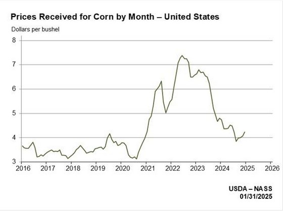 Prices Received for Corn by Month