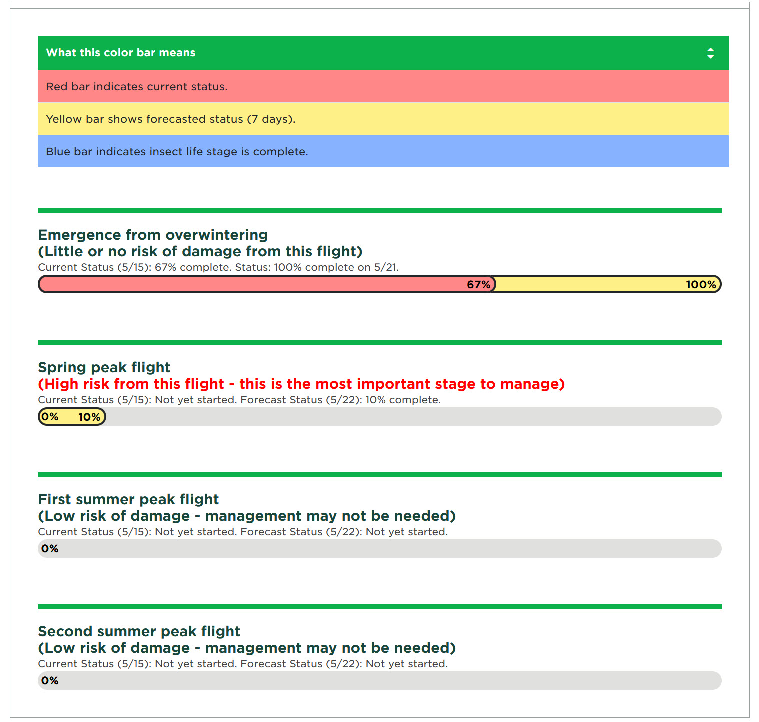 Screenshot of Enviroweather cabbage model page.