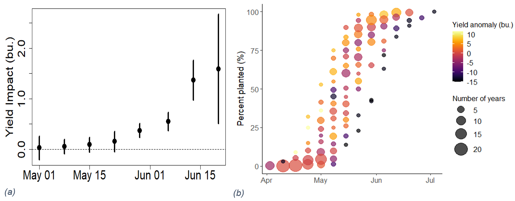 A line graph and a dot graph.