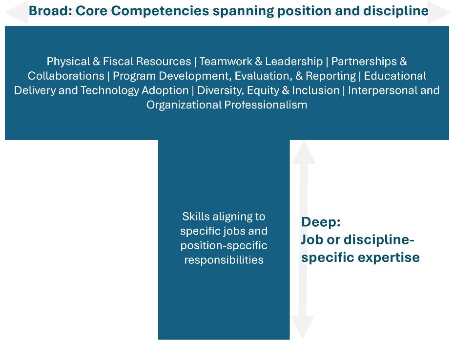 Diagram of T-shared learning with the core competencies of MSU Extension listed across the top bar of the T, the the horizontal part of the T representing deep position or discipline related skills