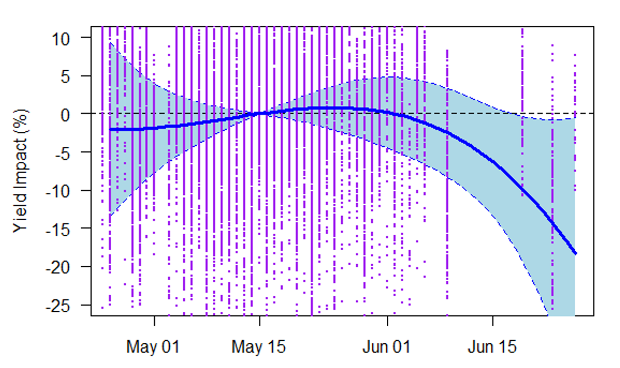 A line graph.