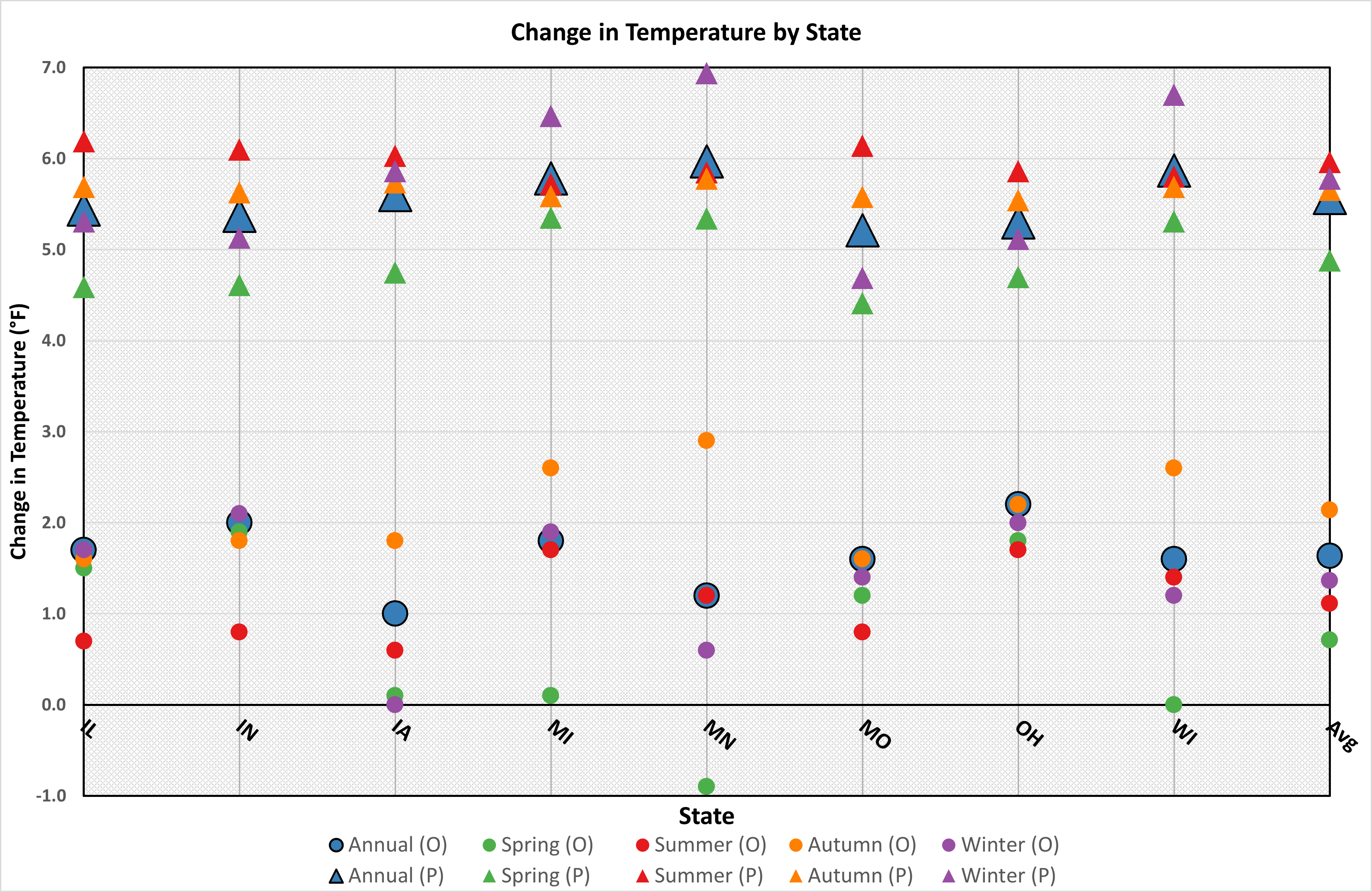 Graph showing average seasonal temperatures.