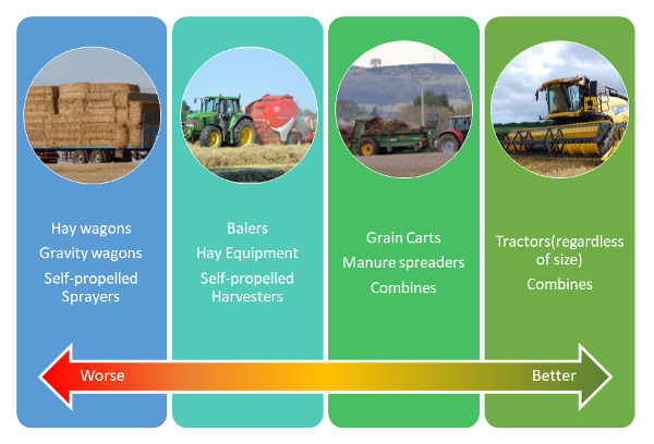 Graph of how different farm implements impact compaction of soil