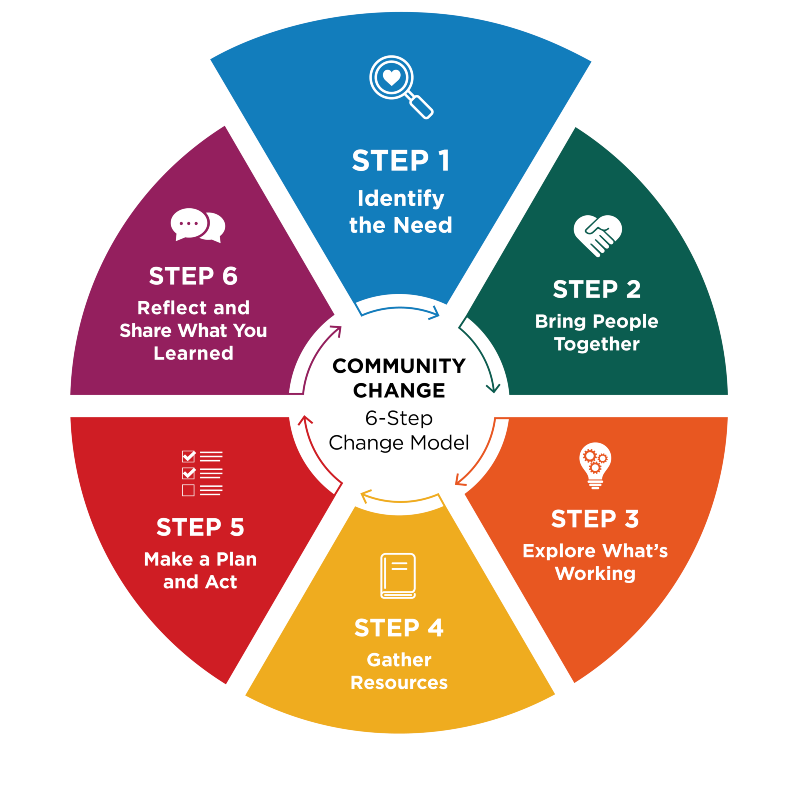 Diagram illustrating a 6-step community change model with six colored segments arranged in a circular flowchart, each labeled with a step number, title, icon, and description. Step 1: Identify the Need is emphasized with a larger segment size.