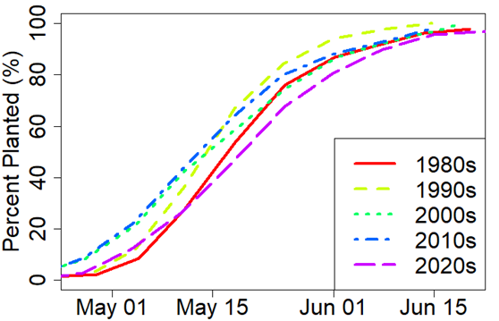 Line graph.