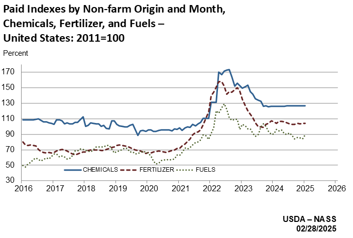 Paid Indexes for Corn by Month