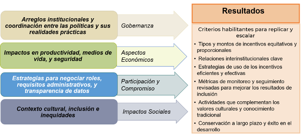 Diagrama conceptual de categorías de investigación.