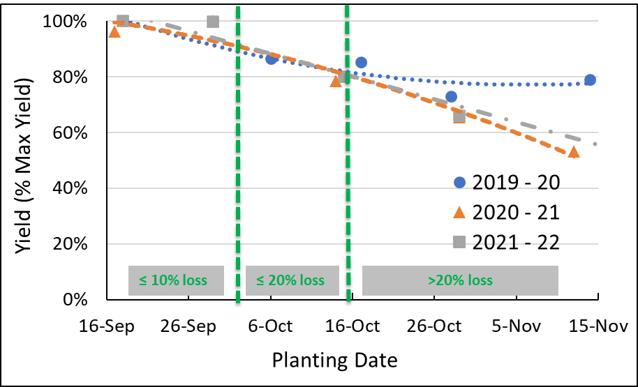 A chart showing winter wheat yield decline.