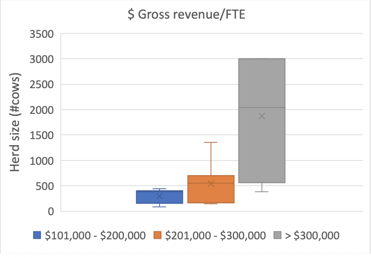 Gross_Revenue