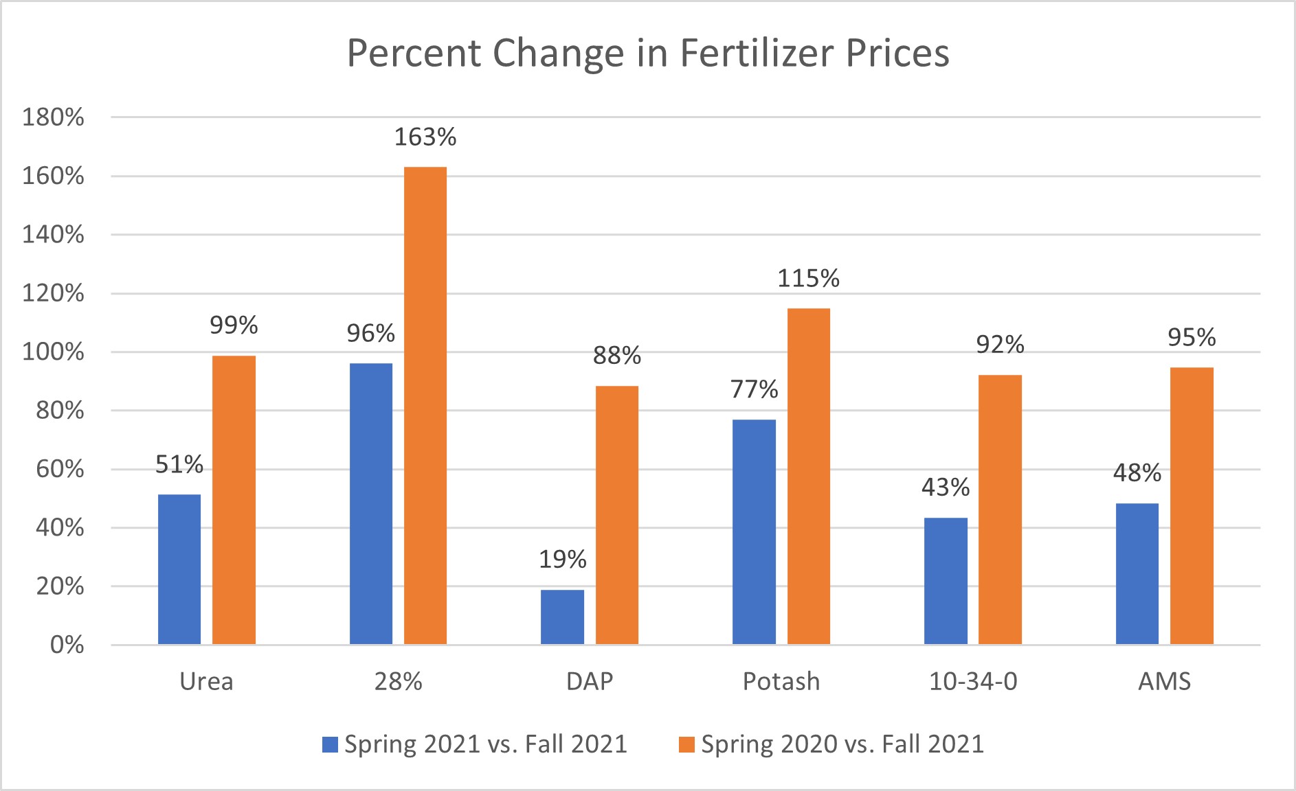 Fertilizer Percentage Change Chart