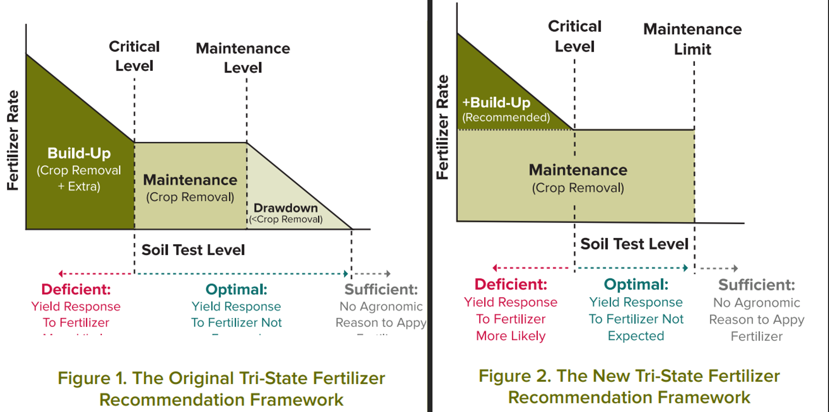 Graph of fertilizer recommendations