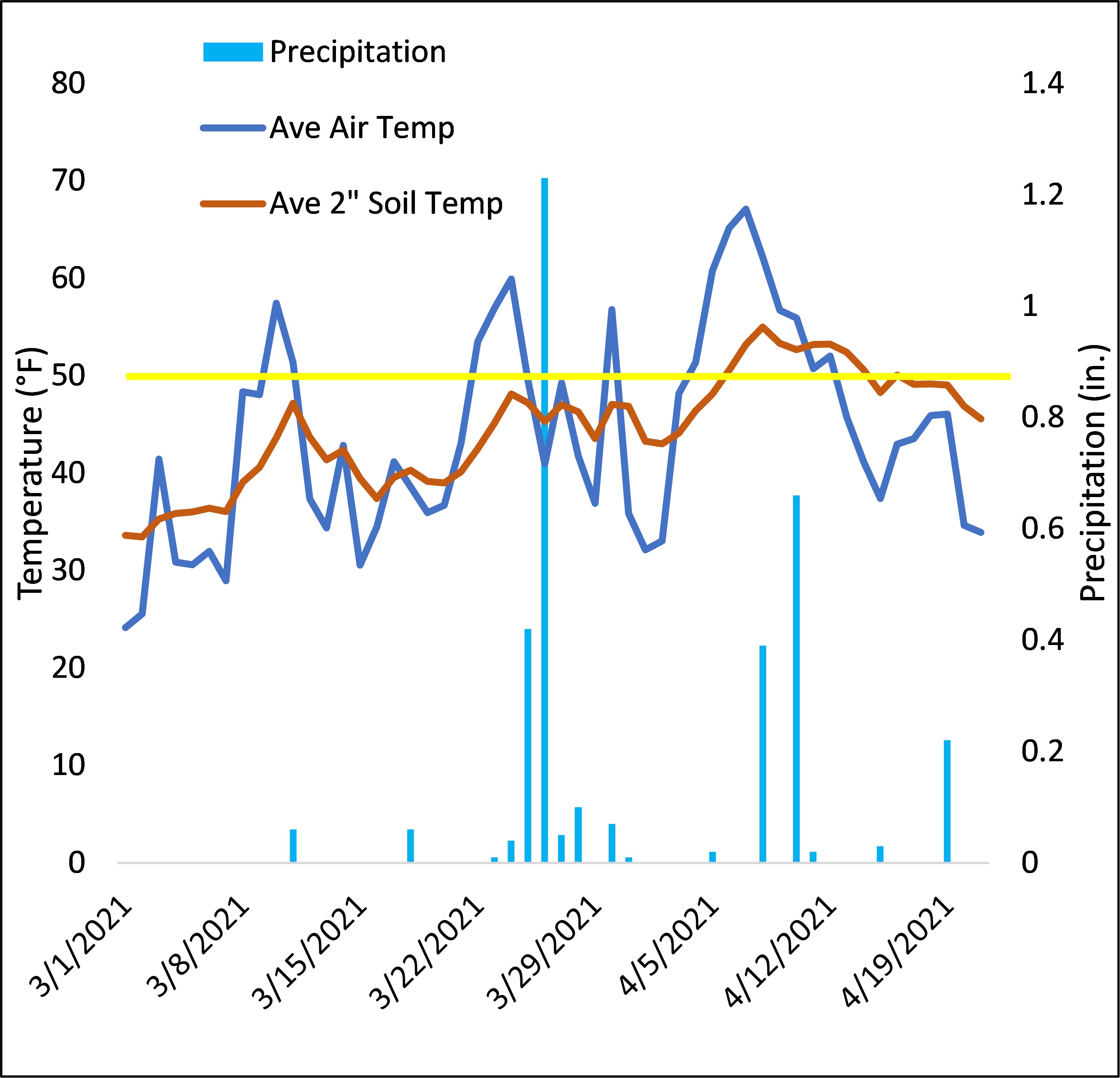 Average air and 2-inch soil temperatures