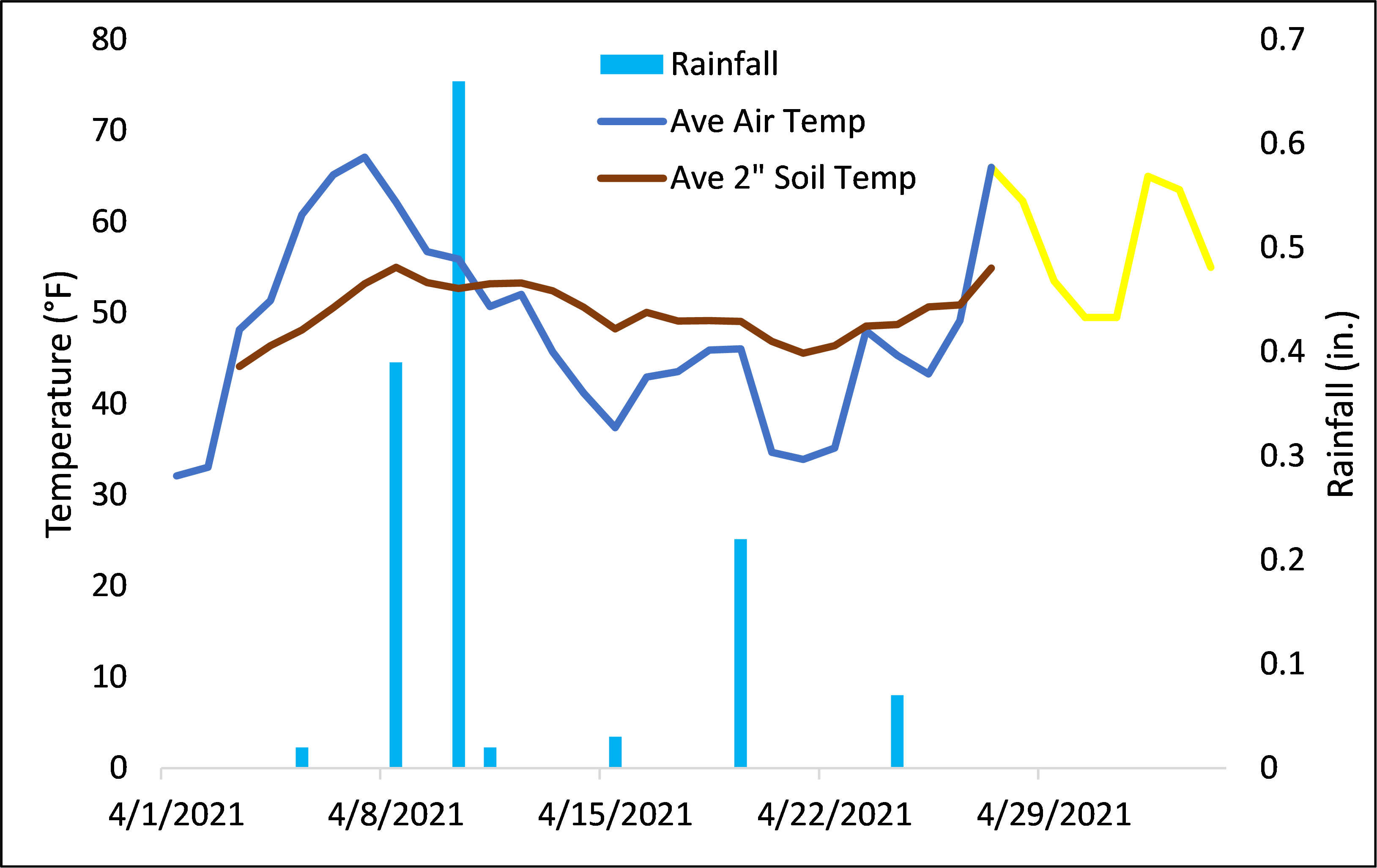 Average air and 2-inch soil temperatures and precipitation events.