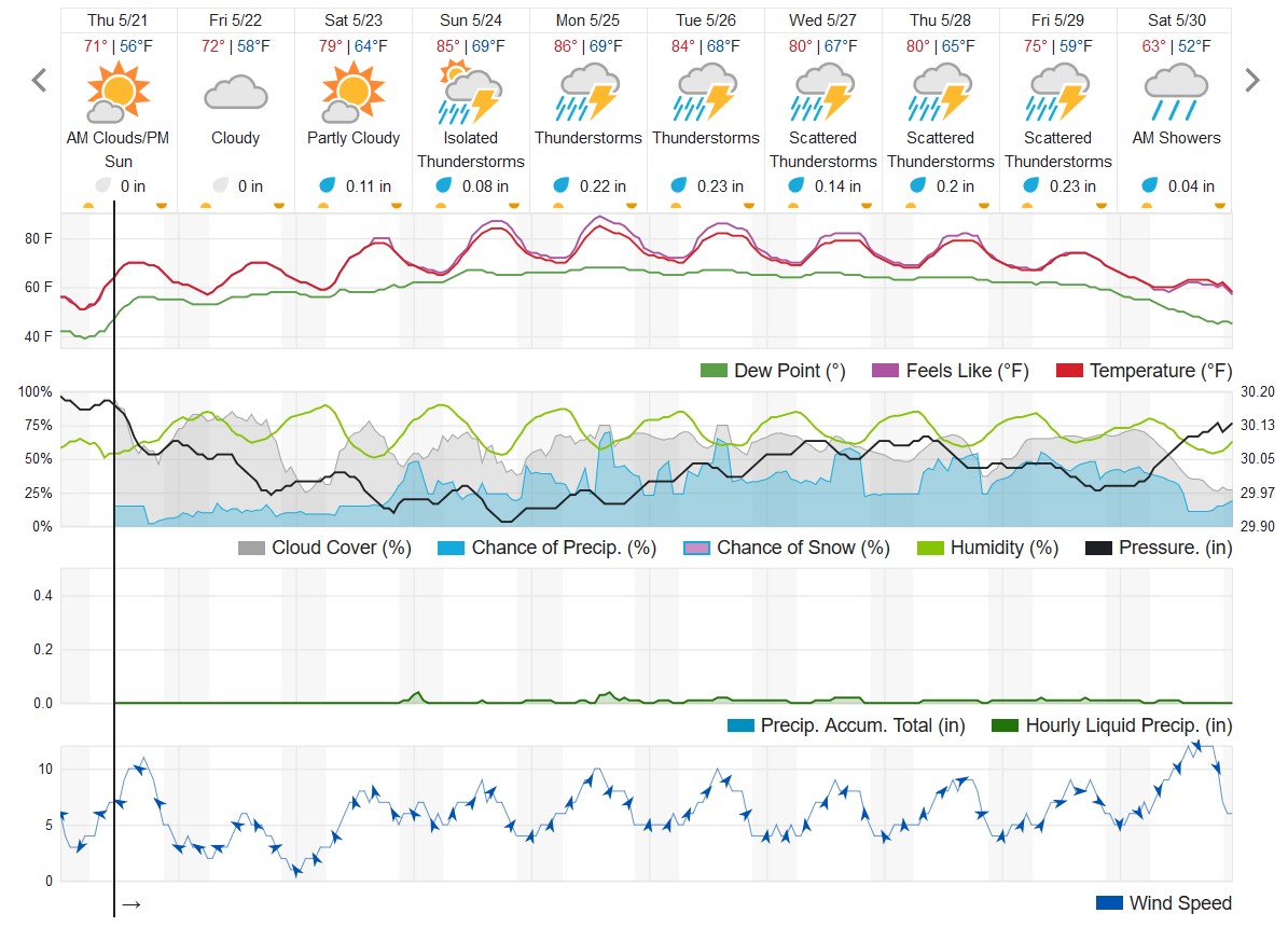 10-day forecast for Kalamazoo