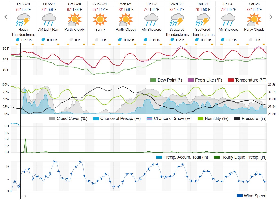 The 10-day forecast for Kalamazoo 