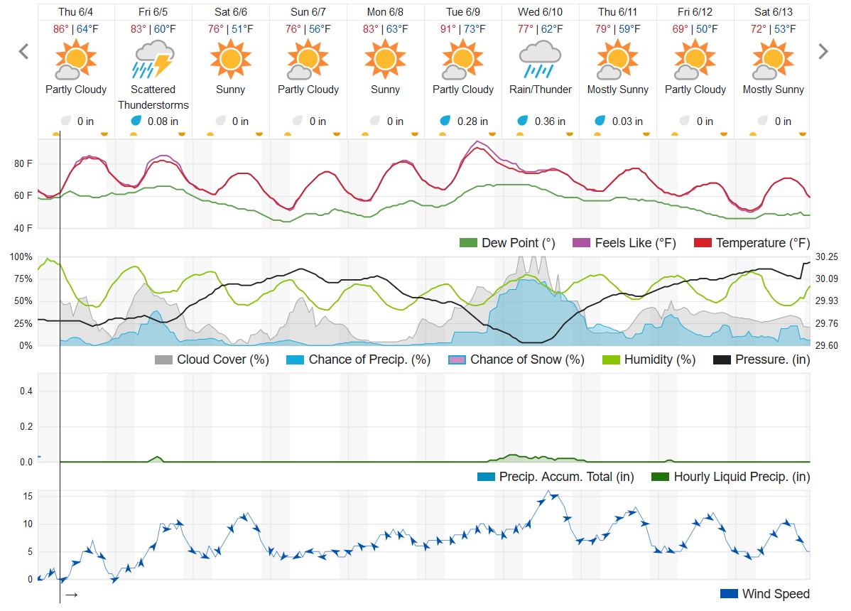 10-day weather forecast for Kalamazoo