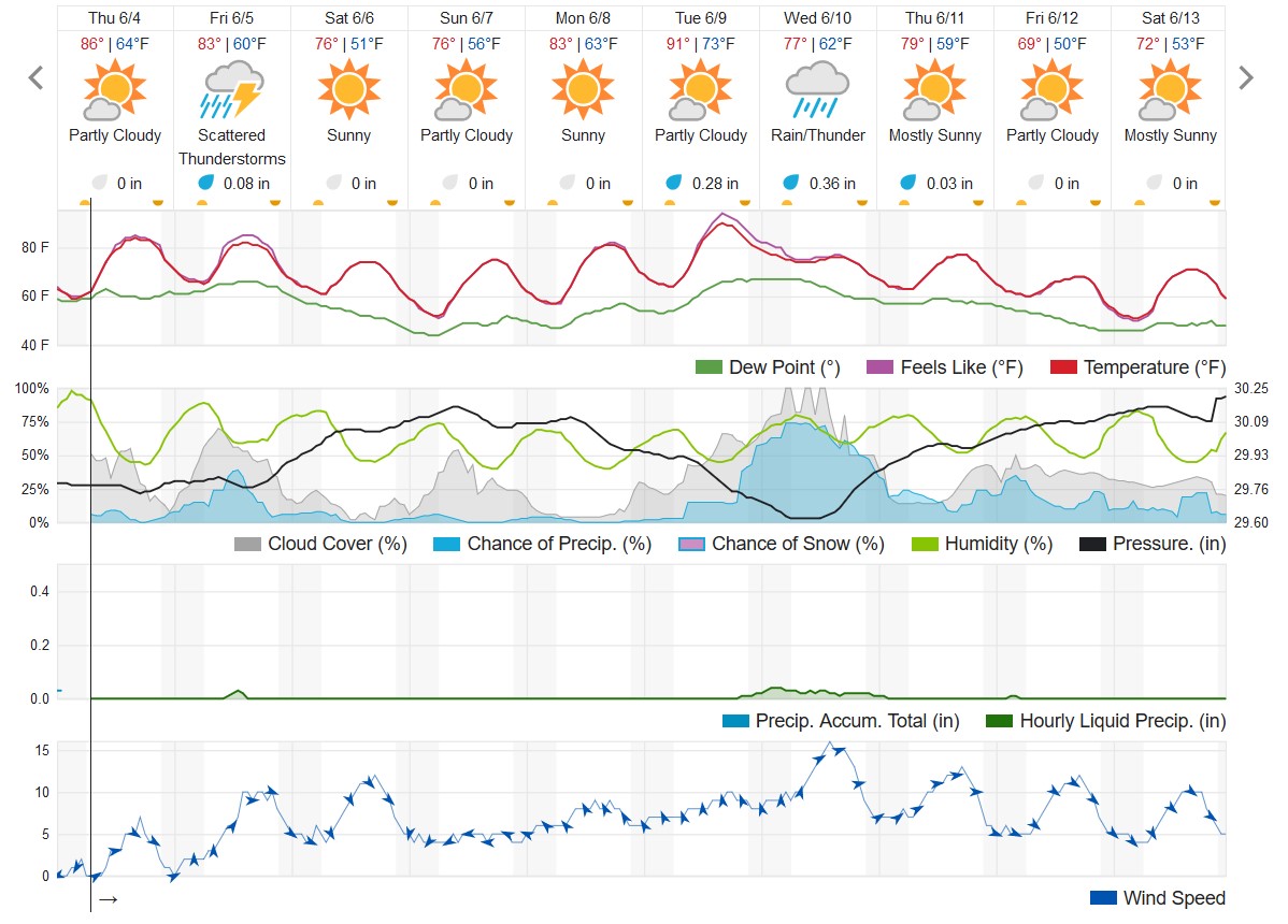 10-day weather forecast for Kalamazoo 