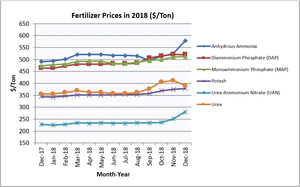 Yearend fertilizer prices Field Crops