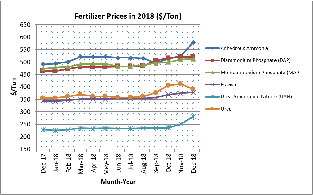 Fertilizer prices