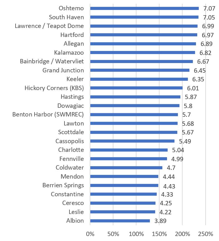 Precipitation as a percentage of normal 