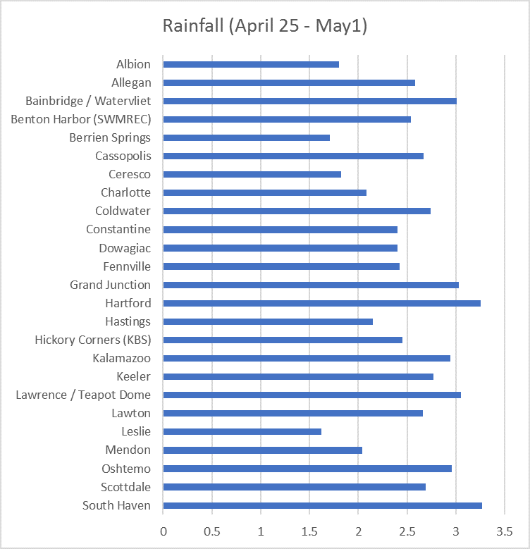 Rainfall figure