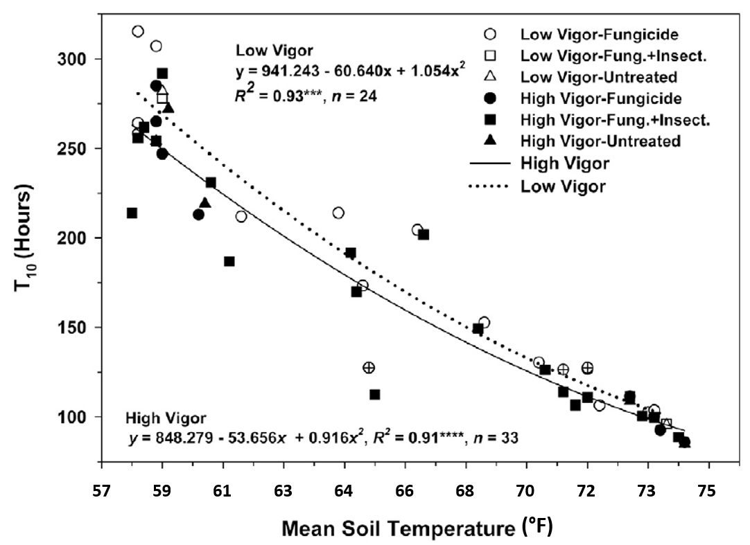 Graph of figure 3