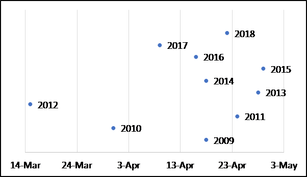 Graph showing average soil temperatures on dates