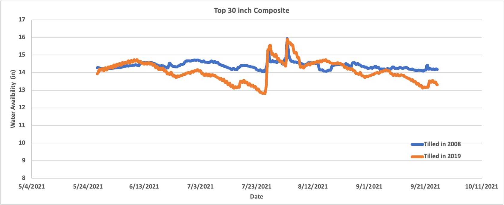 A line graph.