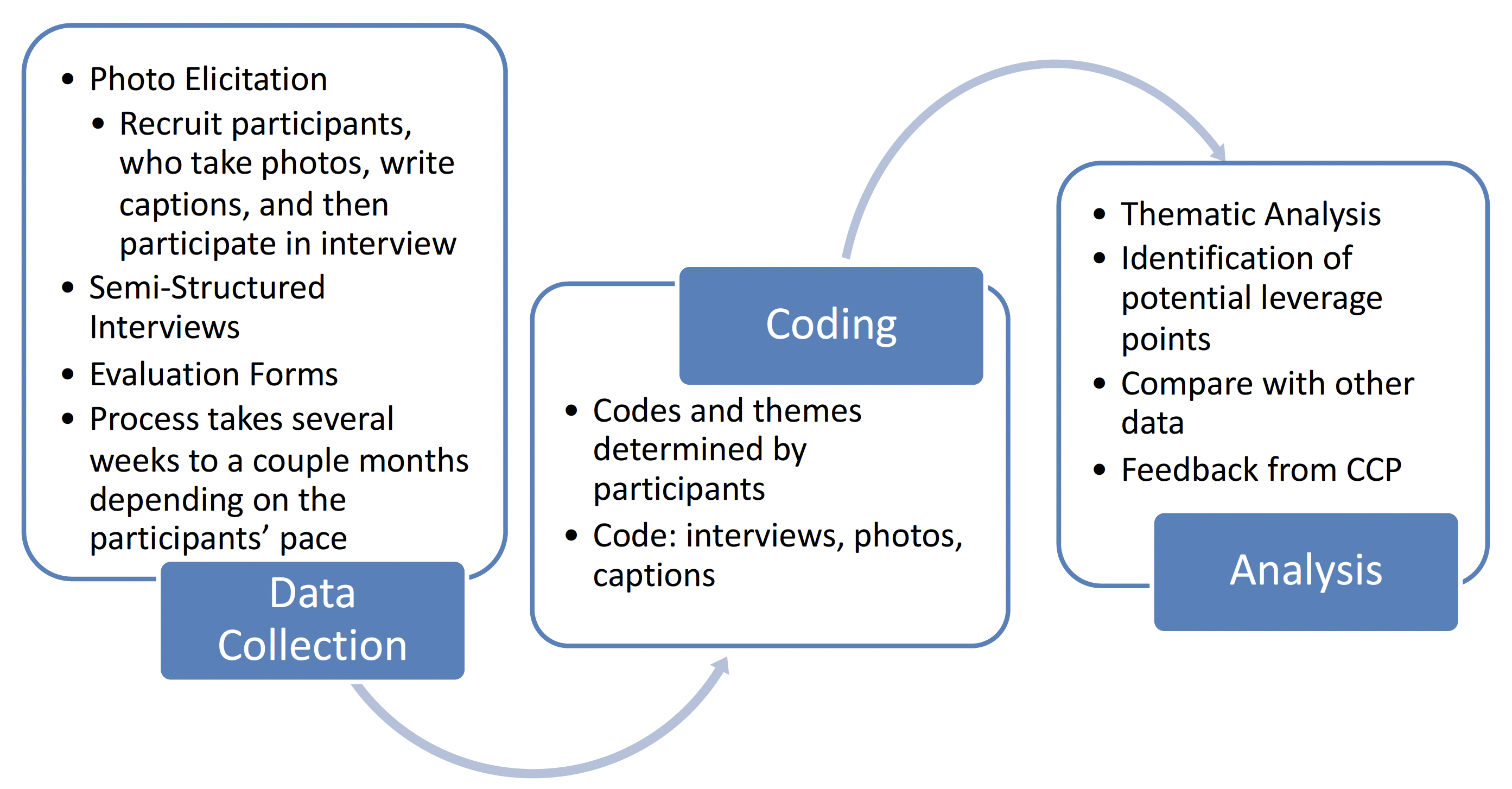 This diagram outlines the process for data collection, coding, and analysis for this photo project.