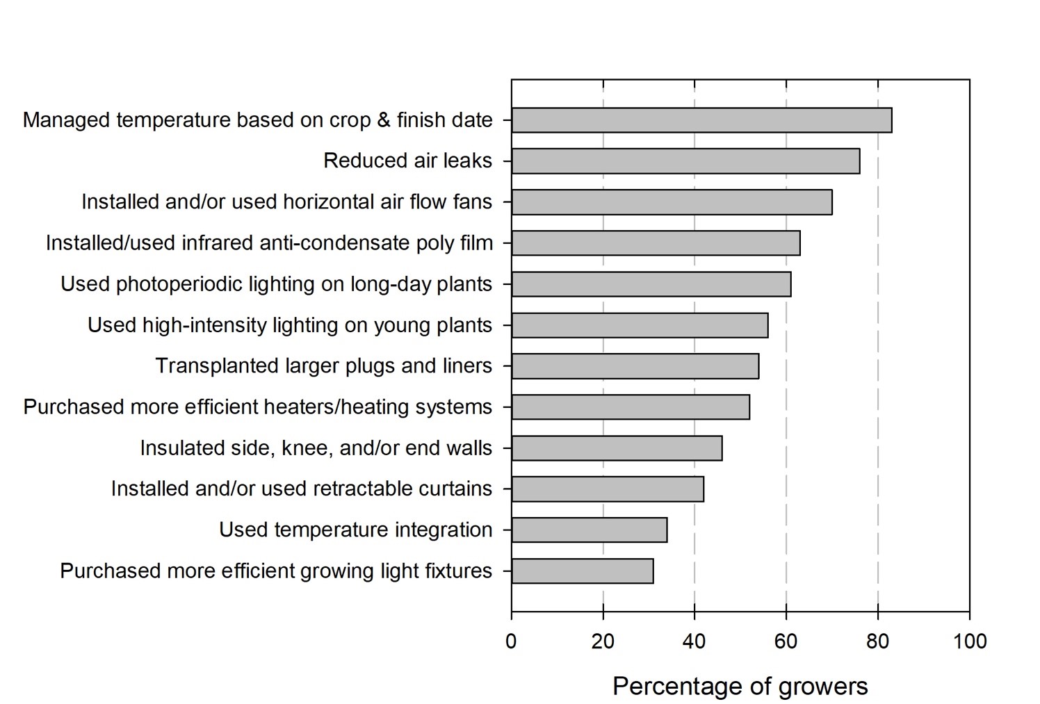 Graph of greenhouse costs