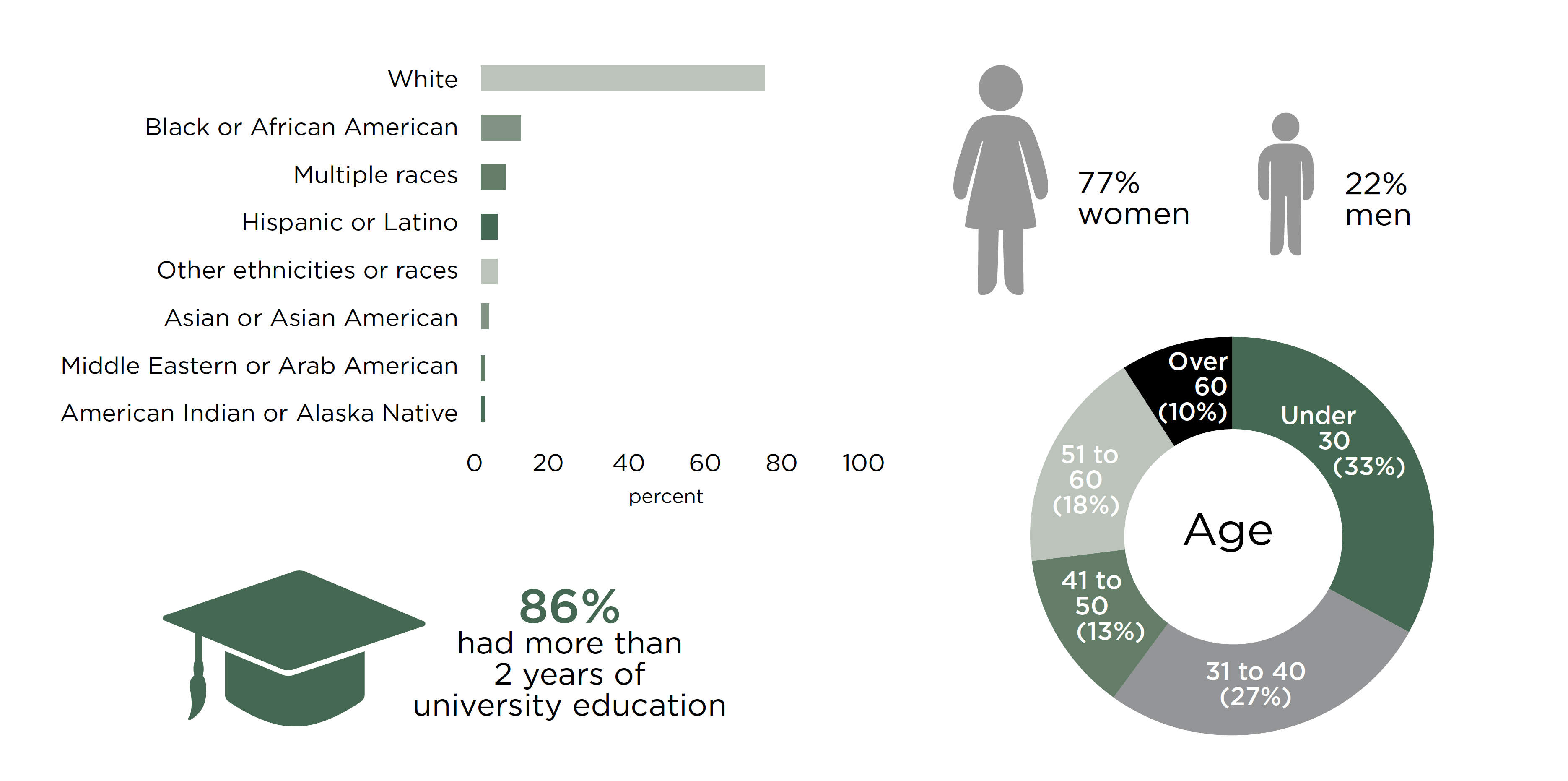 Demographics varied by event, but participants tended to be white women with a university degree and under the age of 40.