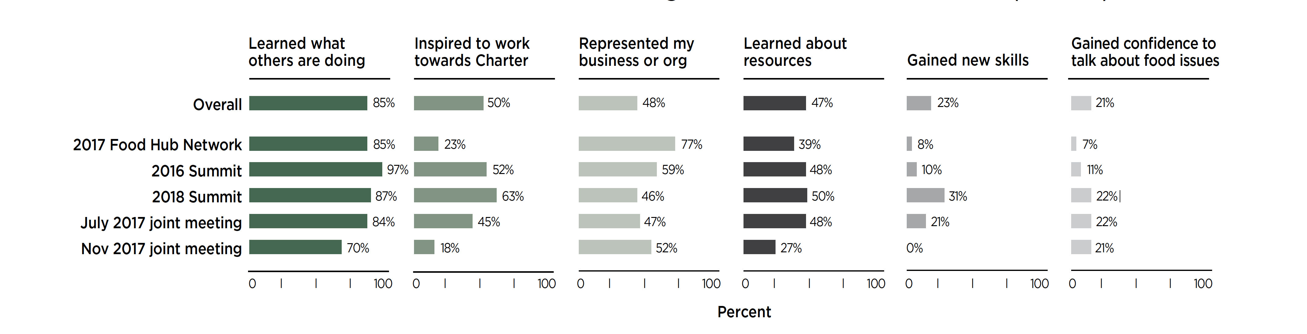 Summits and network meetings impacted people in many ways, but especially helped attendees learn about what others are doing in the local food movement. (N = 527)