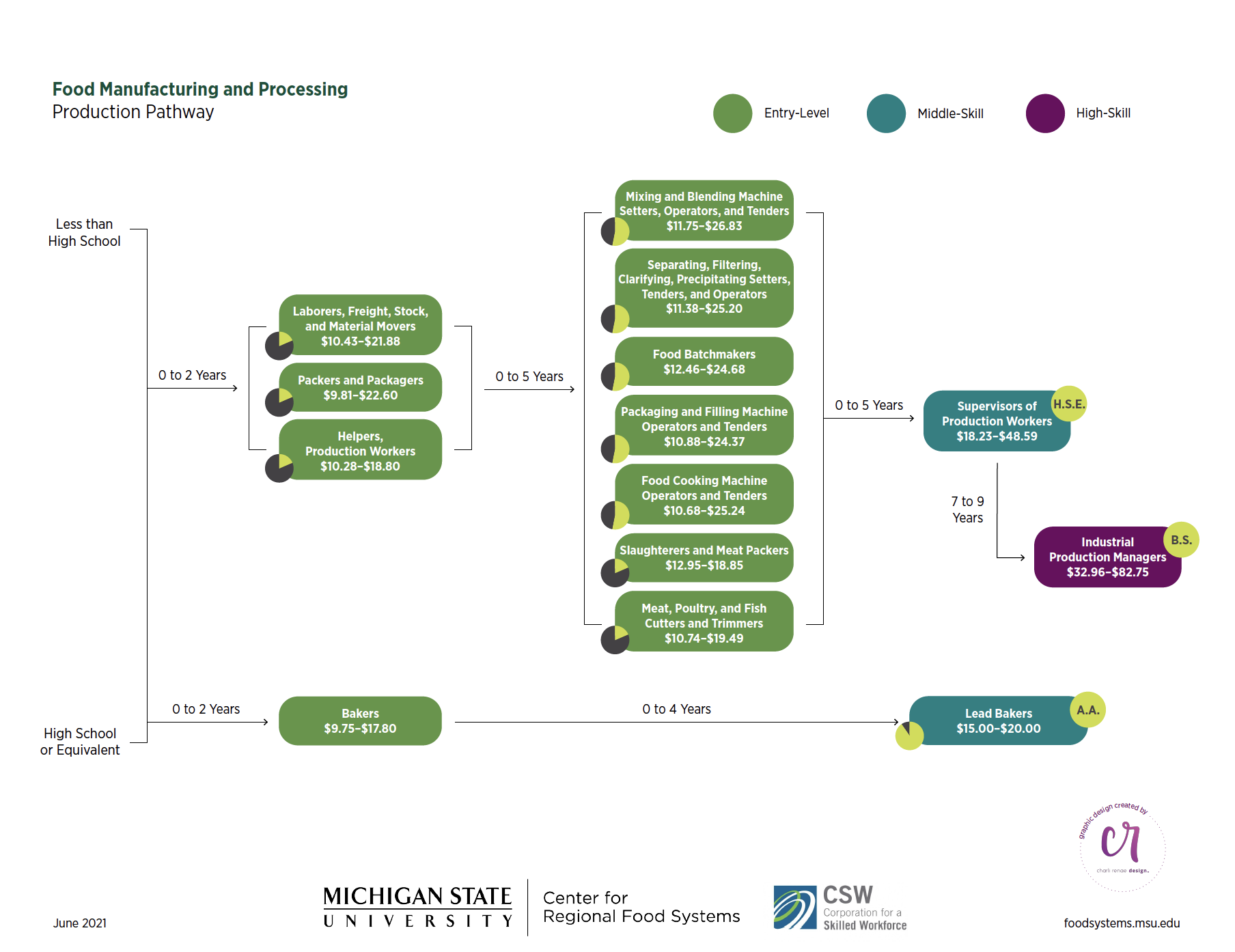 https://www.canr.msu.edu/foodsystems/uploads/images/Food%20Manufacturing%202.png?language_id=1