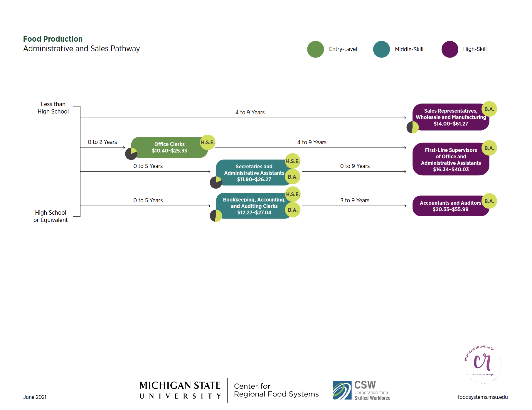 https://www.canr.msu.edu/foodsystems/uploads/images/Food%20Production%203.png?language_id=1