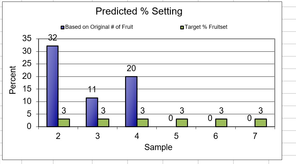 Percent fruitset in Honeycrisp