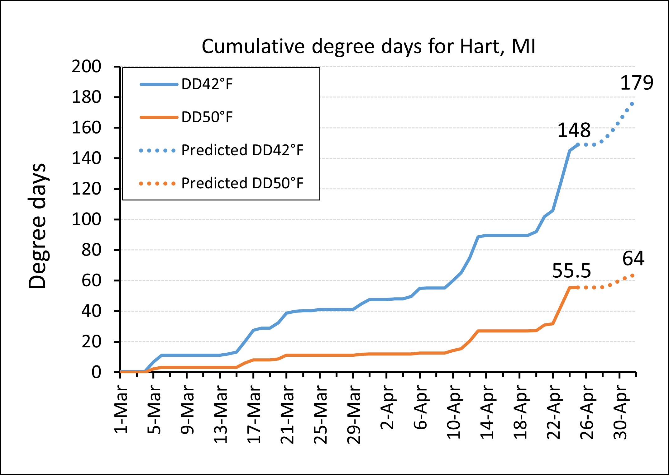 GDD graph