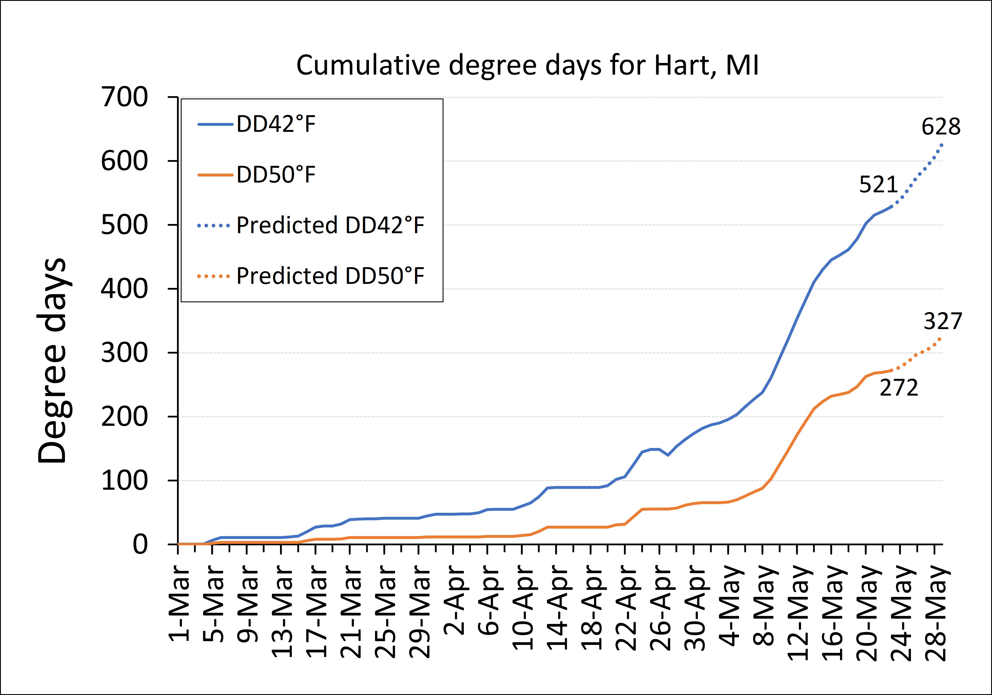 GDD graph