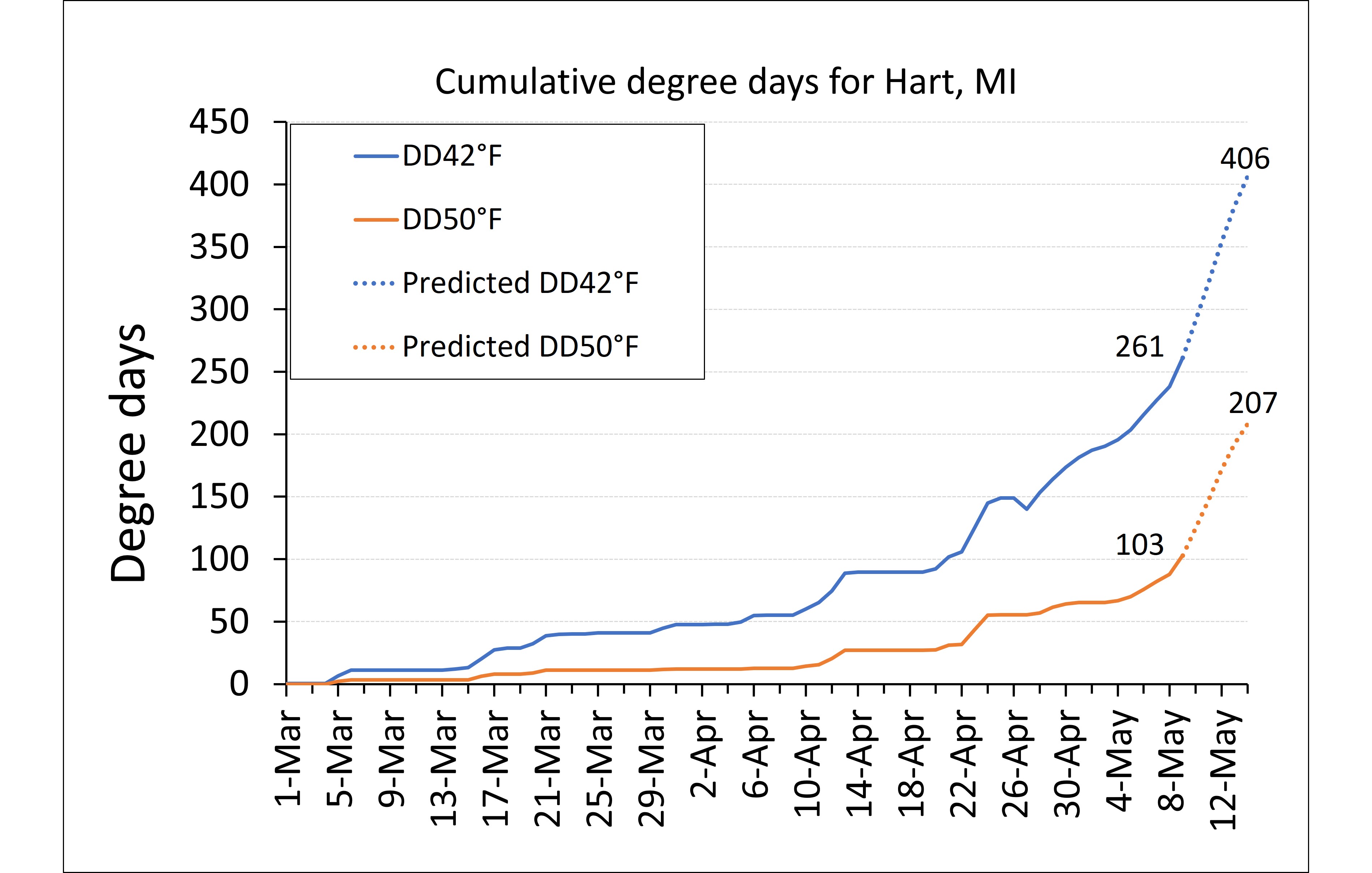 GDD graph