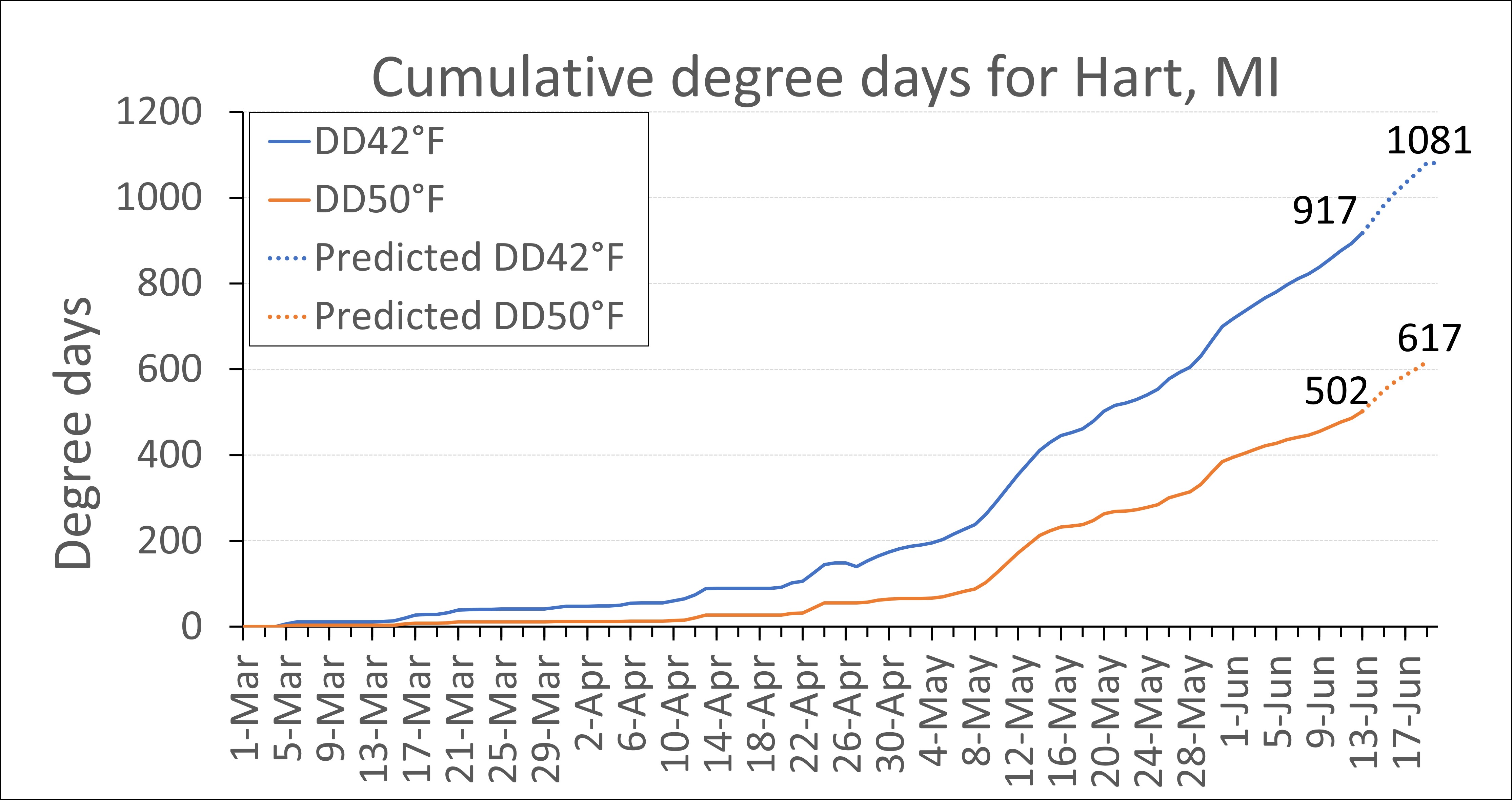 GDD graph