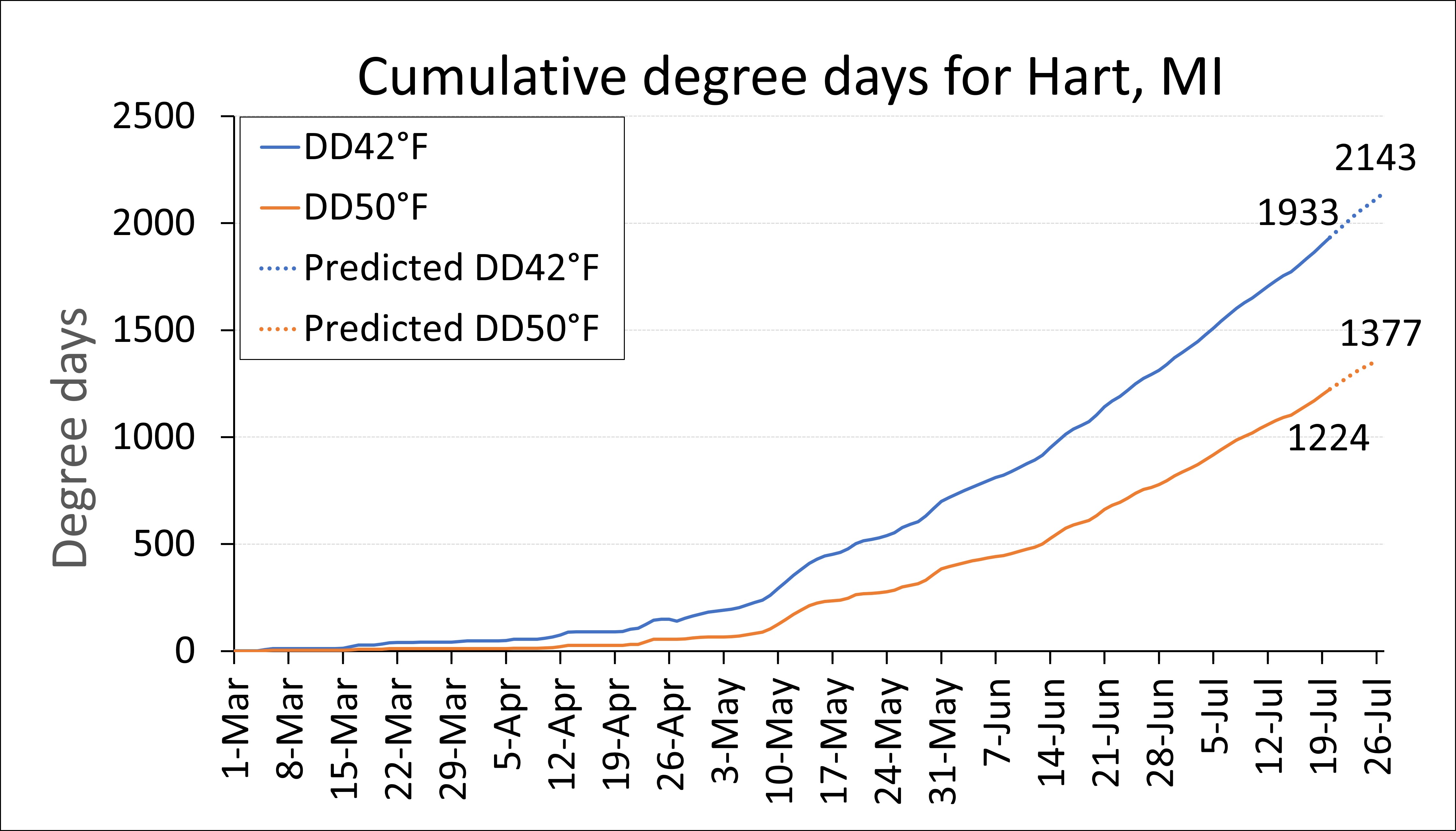 Degree day graph.